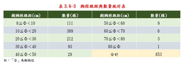 胸徑級距與數量統計表